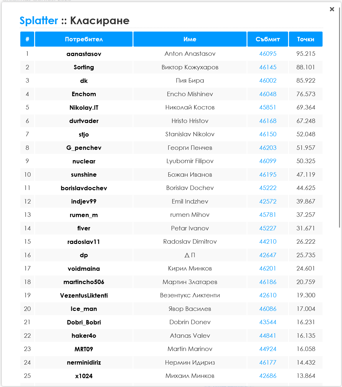 Final Standings