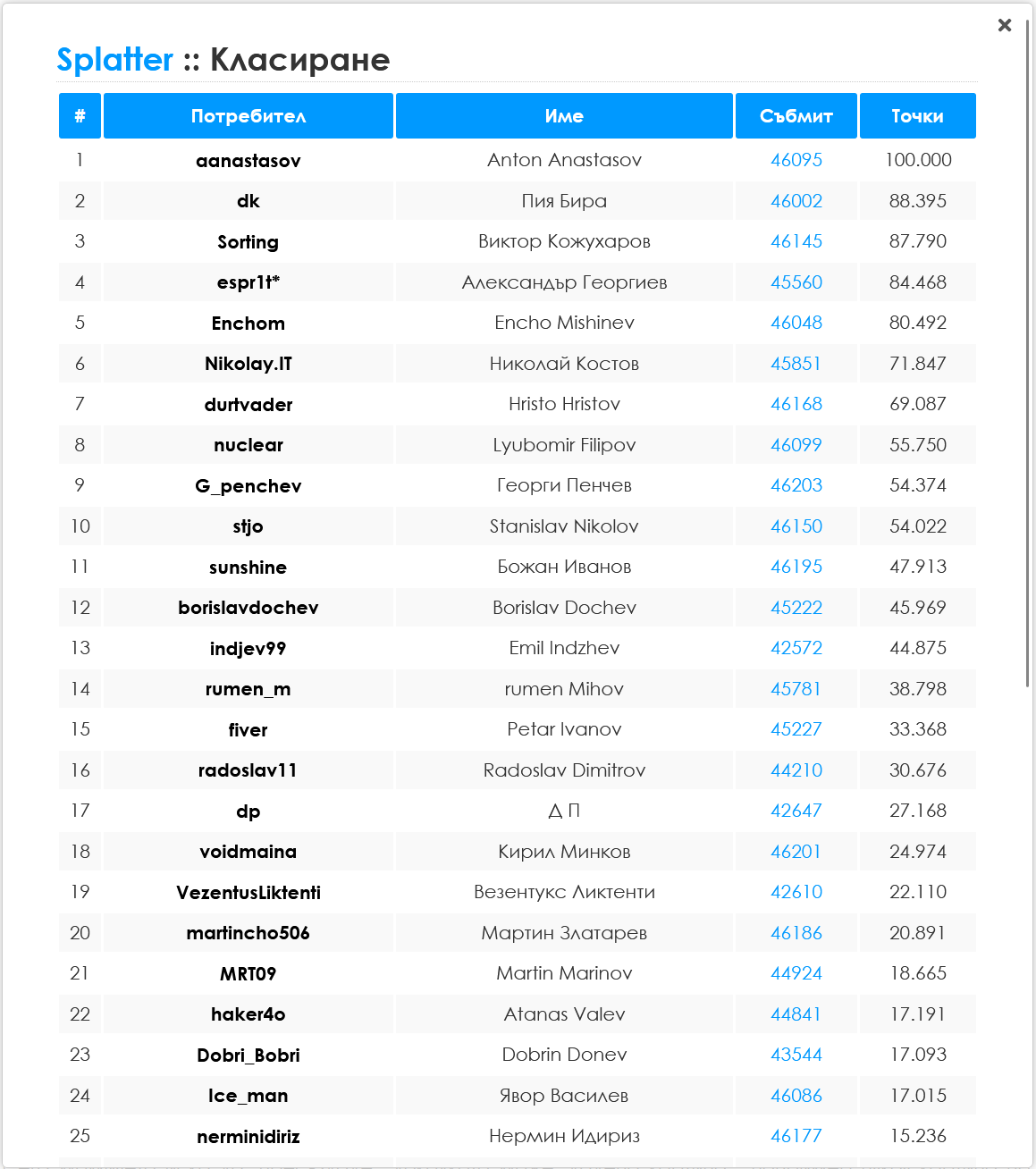 Preliminary Standings
